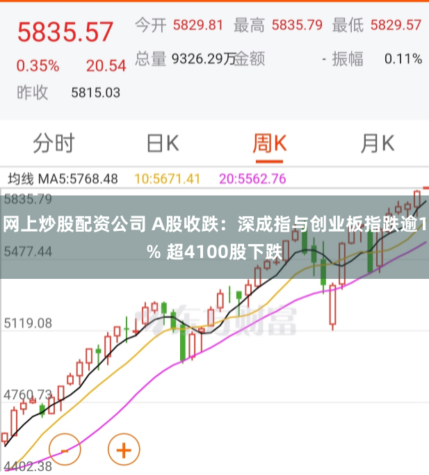 网上炒股配资公司 A股收跌：深成指与创业板指跌逾1% 超4100股下跌
